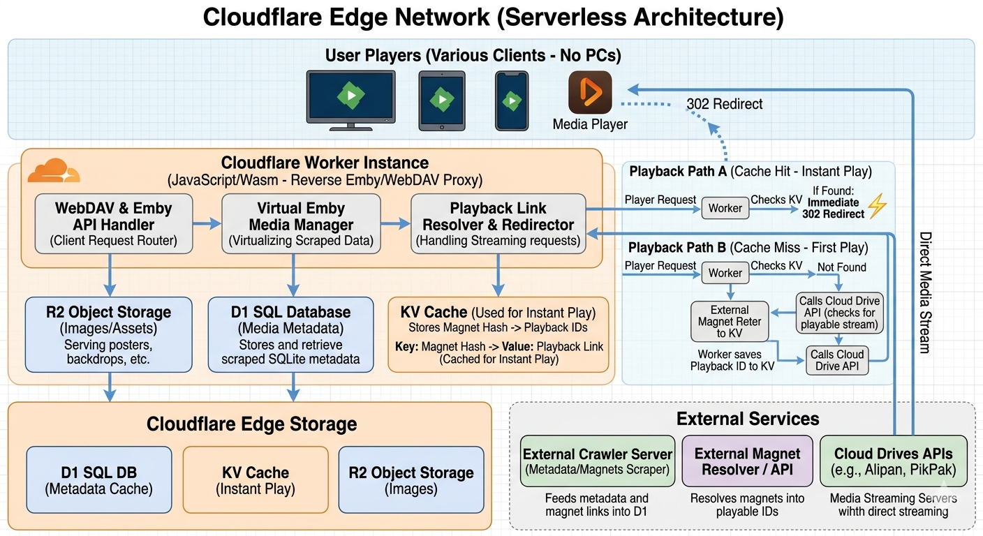 Media Server Architecture